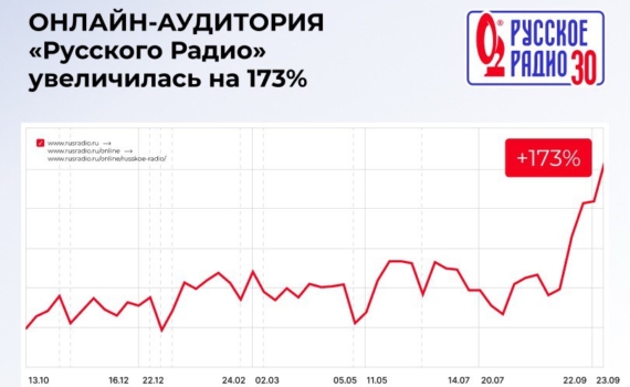 Рост онлайн-прослушиваний  Рост онлайн-прослушиваний